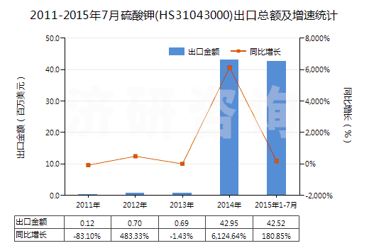 2011-2015年7月硫酸鉀(HS31043000)出口總額及增速統(tǒng)計(jì)